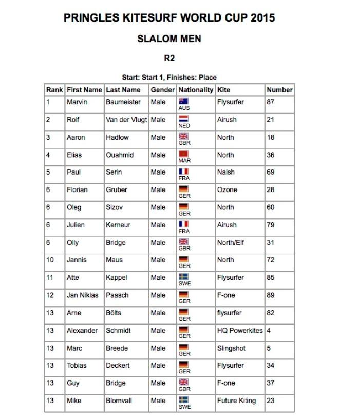 Full results - 2015 Pringles Kitesurf World Cup © VKWC