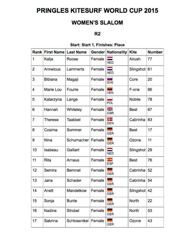 Full results - 2015 Pringles Kitesurf World Cup © VKWC