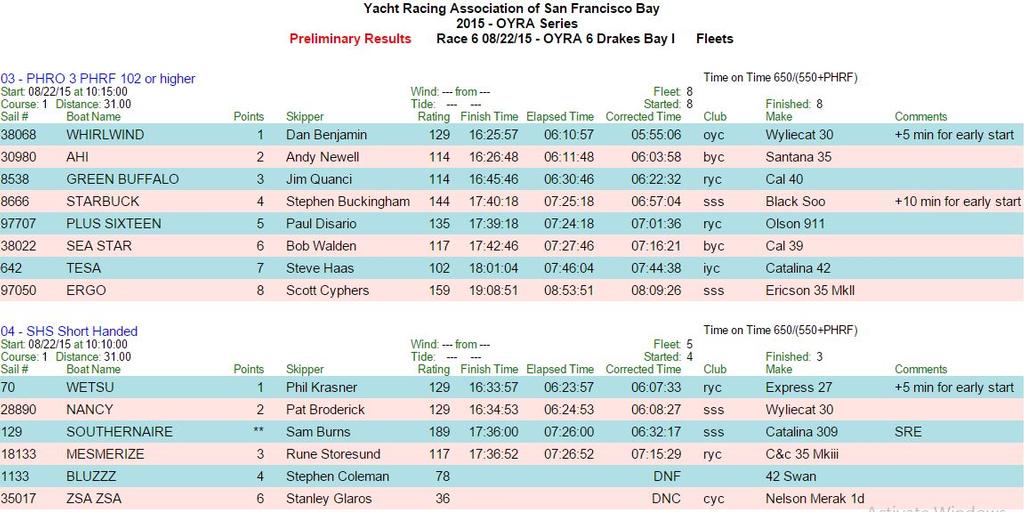 Saturday results - 2015 Drakes Bay Race photo copyright Sarah Cherif Gambin and Mark Dowdy taken at  and featuring the  class