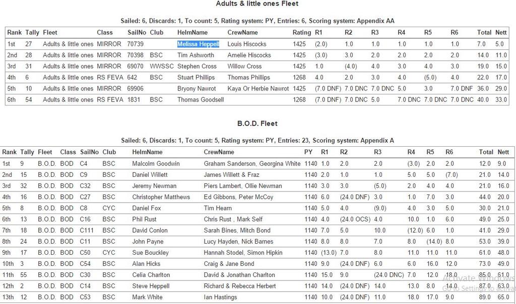 Results 1 - 2015 Pyefleet Week © Brightlingsea Sailing Club