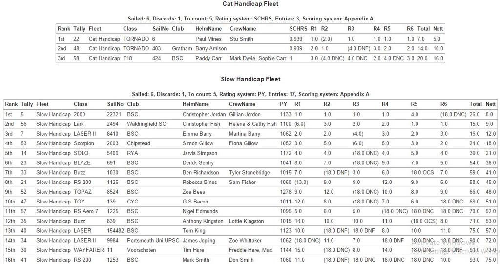 Results 2 - 2015 Pyefleet Week © Brightlingsea Sailing Club