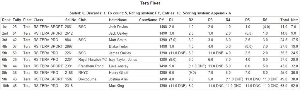 Results 3 - 2015 Pyefleet Week © Brightlingsea Sailing Club