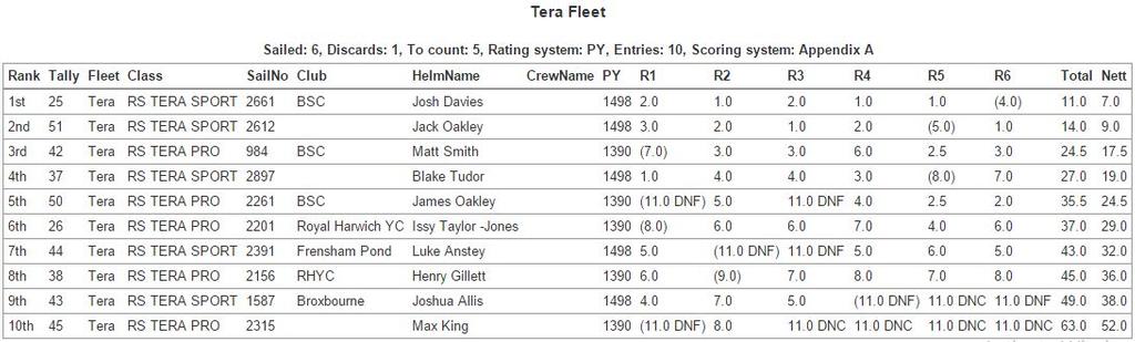 Results 3 - 2015 Pyefleet Week © Brightlingsea Sailing Club