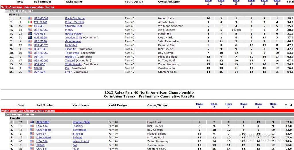 Full results - 2015 Rolex Farr 40 North American Championship © www.yachtscoring.com