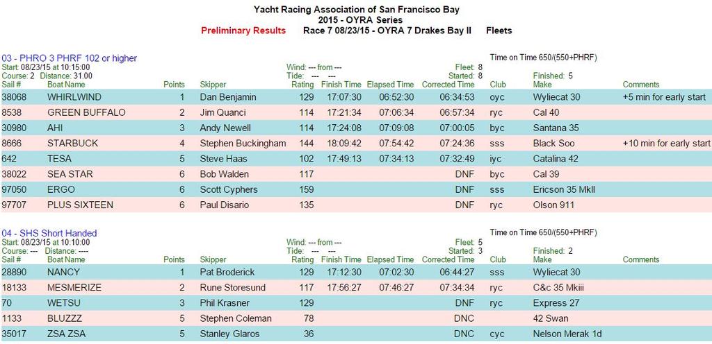 Sunday results - 2015 Drakes Bay Race © Sarah Cherif Gambin and Mark Dowdy