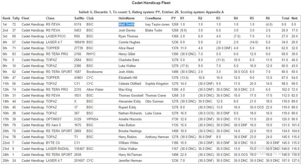 Results 4 - 2015 Pyefleet Week © Brightlingsea Sailing Club