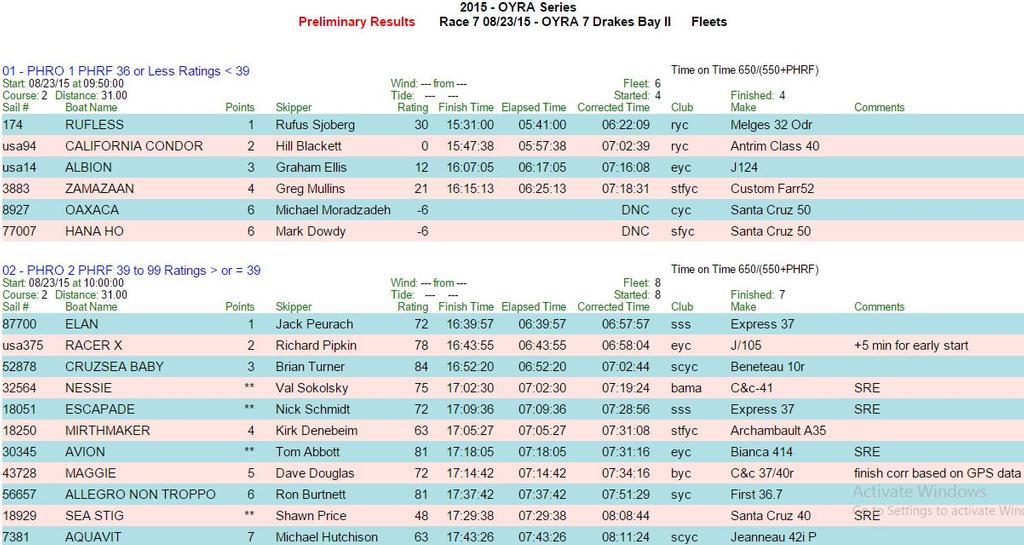 Sunday results - 2015 Drakes Bay Race © Sarah Cherif Gambin and Mark Dowdy