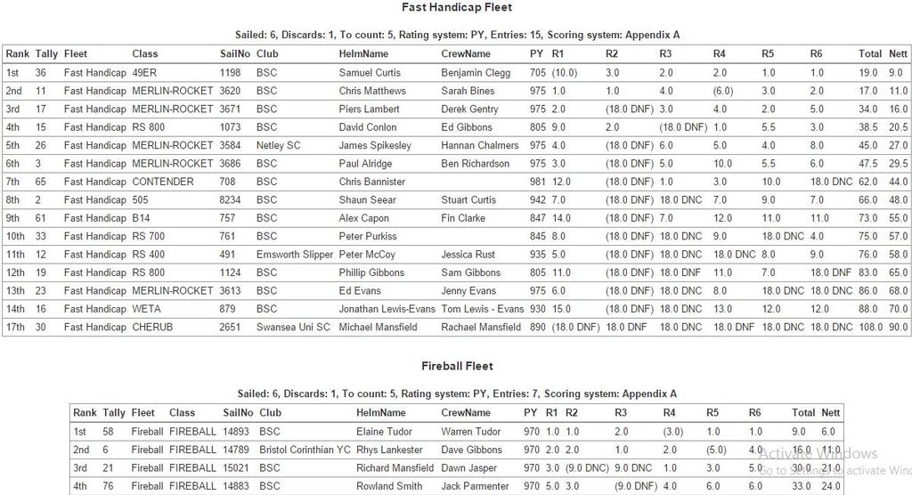 Results 5 - 2015 Pyefleet Week © Brightlingsea Sailing Club