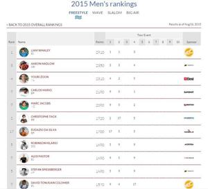 Rankings - 2015 Fuerteventura Kitesurf World Championship photo copyright VKWC taken at  and featuring the  class