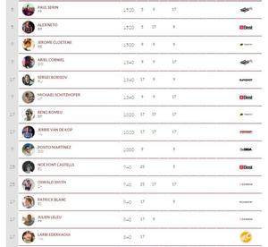 Rankings - 2015 Fuerteventura Kitesurf World Championship photo copyright VKWC taken at  and featuring the  class