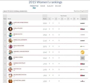 Rankings - 2015 Fuerteventura Kitesurf World Championship photo copyright VKWC taken at  and featuring the  class