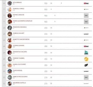 Rankings - 2015 Fuerteventura Kitesurf World Championship photo copyright VKWC taken at  and featuring the  class