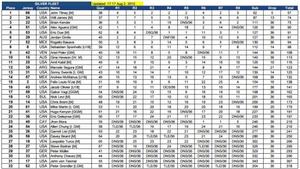 Full results - 2015 Kite Foil Gold Cup photo copyright St. Francis Yacht Club taken at  and featuring the  class