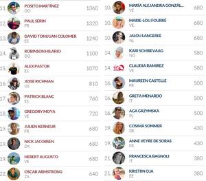 Rankings - 2015 Fuerteventura Kitesurf World Cup photo copyright VKWC taken at  and featuring the  class