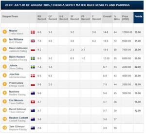 Full results - 2015 Energa Sopot Match Race photo copyright WMRT http://www.worldmatchracingtour.com taken at  and featuring the  class