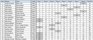 Final results - 2015 North American East Coast Championship photo copyright www.usa505.org taken at  and featuring the  class