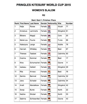Full results - 2015 Pringles Kitesurf World Cup photo copyright VKWC taken at  and featuring the  class