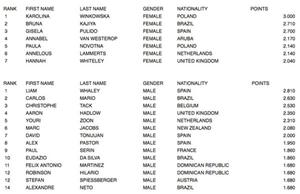 Current ranking - Pringles Kitesurf World Cup Sankt Peter Ording photo copyright VKWC taken at  and featuring the  class