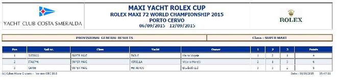 Results - 2015 Maxi Yacht Rolex Cup © Yacht Club Costa Smeralda http://www.yccs.it