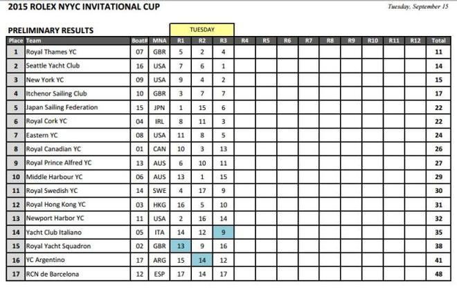 Preliminary results - 2015 Invitational Cup © New York Yacht Club http://www.nyyc.org