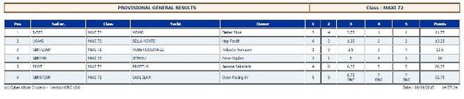 Results - 2015 Maxi Yacht Rolex Cup © Yacht Club Costa Smeralda http://www.yccs.it