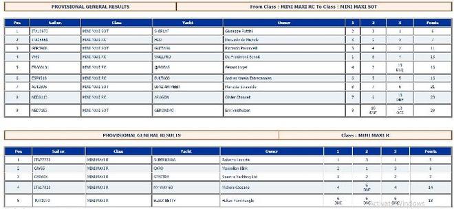 Results - 2015 Maxi Yacht Rolex Cup © Yacht Club Costa Smeralda http://www.yccs.it