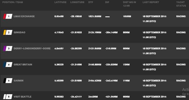 Current race standings - 2015-16 Clipper Round the World Yacht Race © Clipper Ventures