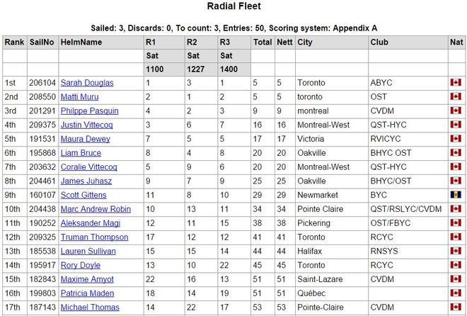 Final day results - 2015 CORK Fall Regatta © www.cork.org