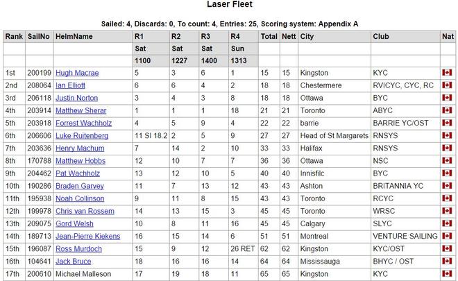 Final day results - 2015 CORK Fall Regatta © www.cork.org