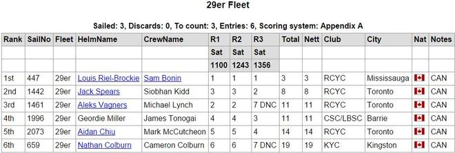 Final day results - 2015 CORK Fall Regatta © www.cork.org