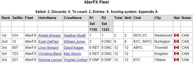 Final day results - 2015 CORK Fall Regatta © www.cork.org