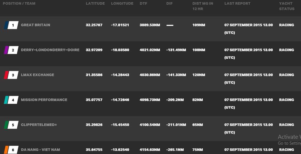 Current race standings - 2015-16 Clipper Round the World Yacht Race © Clipper Ventures