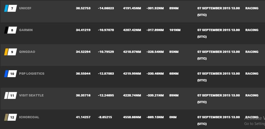 Current race standings - 2015-16 Clipper Round the World Yacht Race © Clipper Ventures