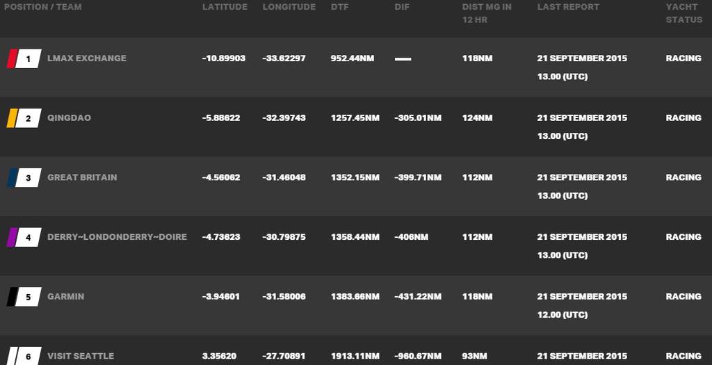 Current race standings - 2015-16 Clipper Round the World Yacht Race © Clipper Ventures