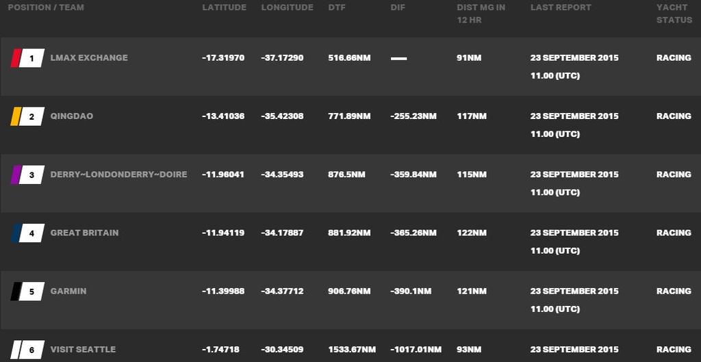 Current race standings - 2015-16 Clipper Round the World Yacht Race © Clipper Ventures