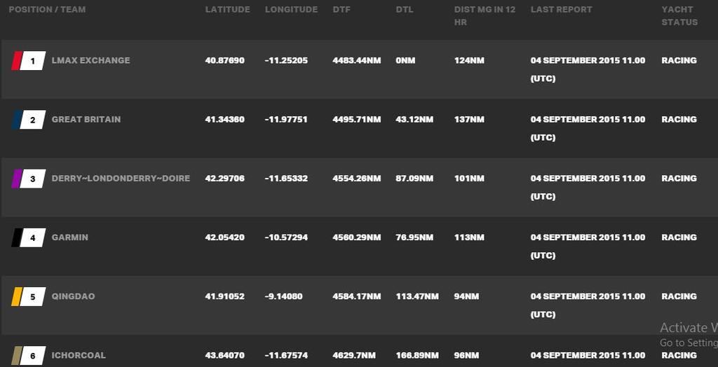 Current race standings - 2015-16 Clipper Round the World Yacht Race © Clipper Ventures