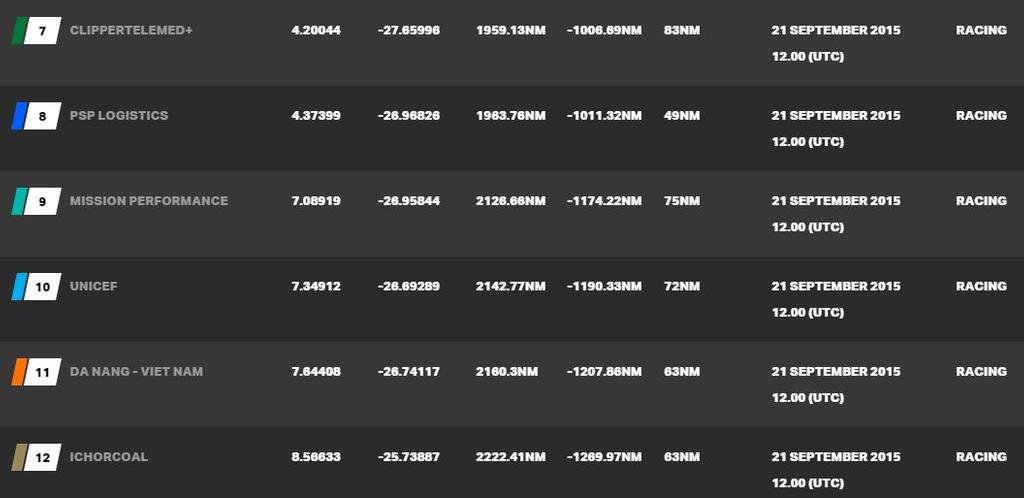 Current race standings - 2015-16 Clipper Round the World Yacht Race © Clipper Ventures