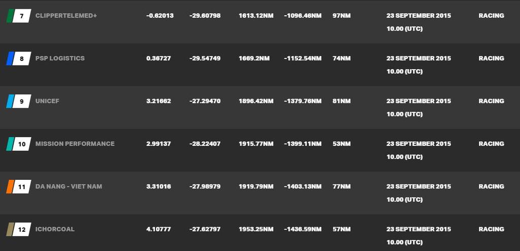 Current race standings - 2015-16 Clipper Round the World Yacht Race © Clipper Ventures