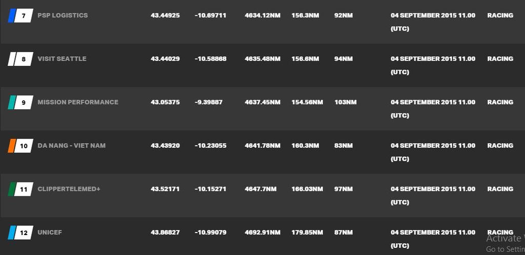 Current race standings - 2015-16 Clipper Round the World Yacht Race © Clipper Ventures