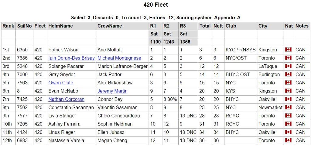 Final day results - 2015 CORK Fall Regatta © www.cork.org