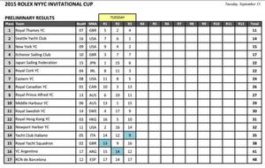 Preliminary results - 2015 Invitational Cup photo copyright New York Yacht Club http://www.nyyc.org taken at  and featuring the  class