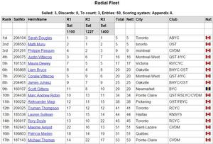 Final day results - 2015 CORK Fall Regatta photo copyright www.cork.org taken at  and featuring the  class