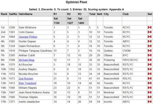 Final day results - 2015 CORK Fall Regatta photo copyright www.cork.org taken at  and featuring the  class
