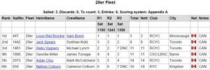 Final day results - 2015 CORK Fall Regatta photo copyright www.cork.org taken at  and featuring the  class