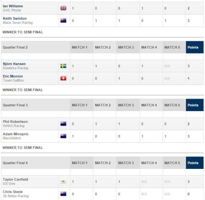 Results - 2015 Argo Group Gold Cup © WMRT http://www.worldmatchracingtour.com