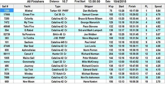 2015 15th Annual City of Hope Regatta results © RHKYC / Xaume Olleros