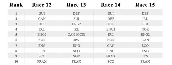 Results - 2015 Student Yachting World Cup ©  Icarus Sailing Media http://www.icarussailingmedia.com/