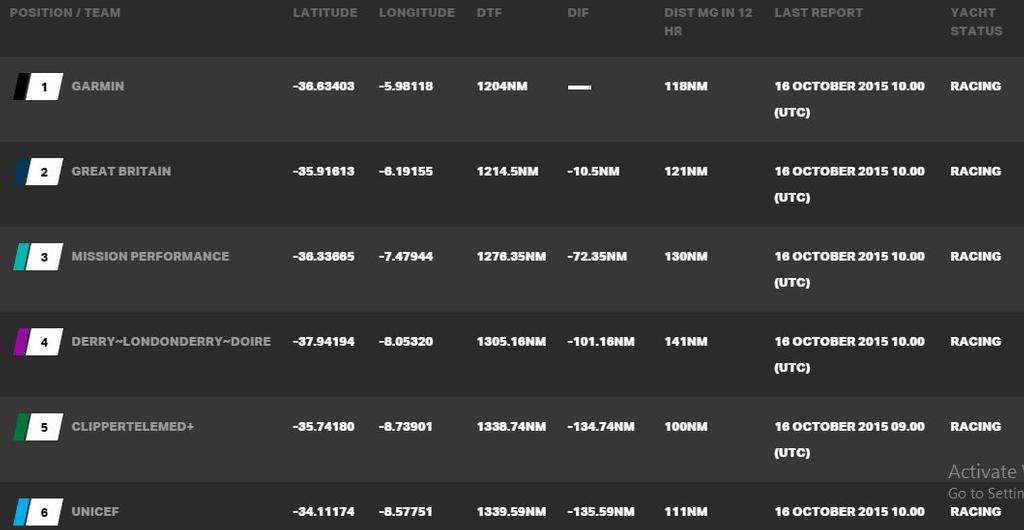 Current race standings - 2015-16 Clipper Round the World Yacht Race © Clipper Ventures