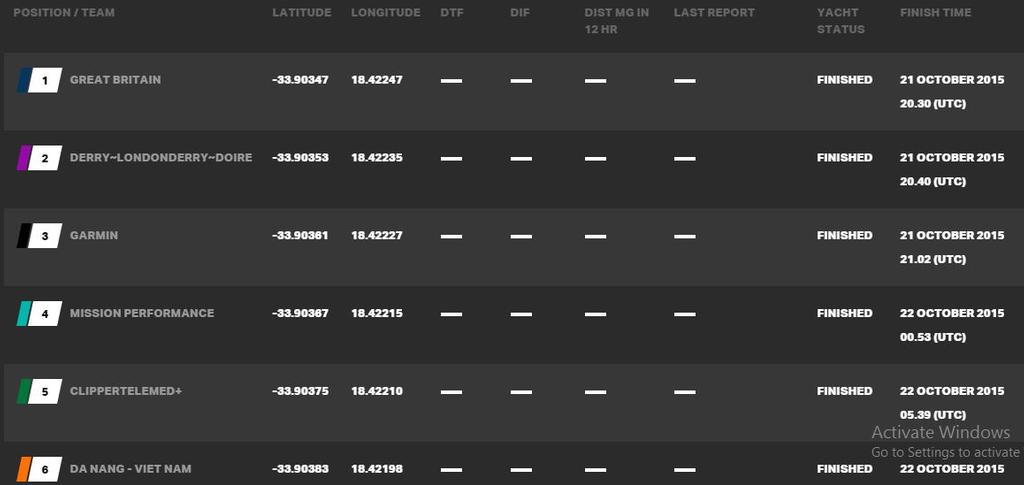 Current race standings - 2015-16 Clipper Round the World Yacht Race © Clipper Ventures