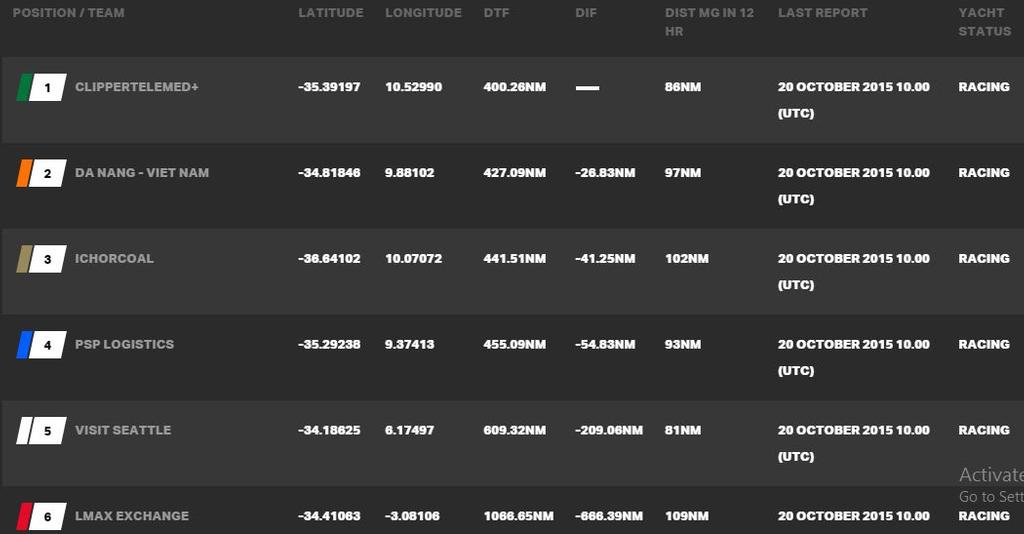 Current race standings - 2015-16 Clipper Round the World Yacht Race © Clipper Ventures